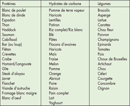 Aliments pour perdre du poids